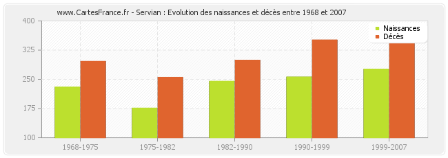 Servian : Evolution des naissances et décès entre 1968 et 2007