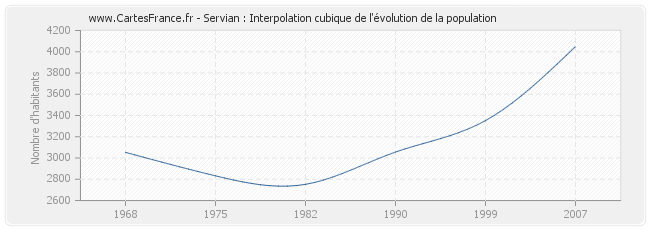 Servian : Interpolation cubique de l'évolution de la population