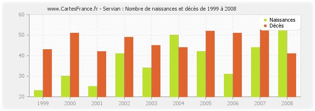 Servian : Nombre de naissances et décès de 1999 à 2008