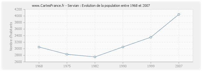 Population Servian