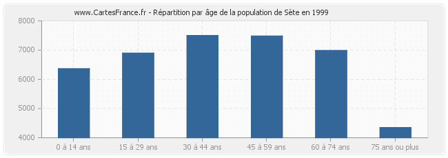 Répartition par âge de la population de Sète en 1999