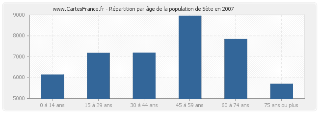 Répartition par âge de la population de Sète en 2007
