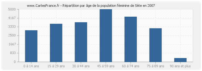 Répartition par âge de la population féminine de Sète en 2007