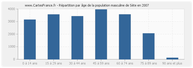 Répartition par âge de la population masculine de Sète en 2007