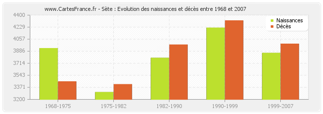 Sète : Evolution des naissances et décès entre 1968 et 2007