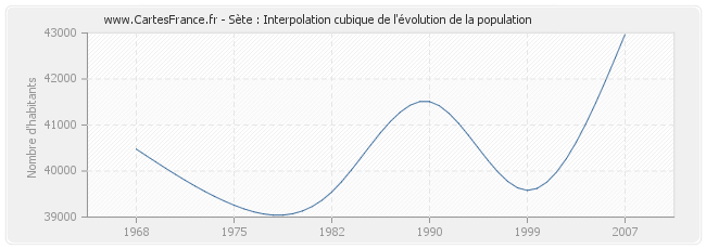 Sète : Interpolation cubique de l'évolution de la population