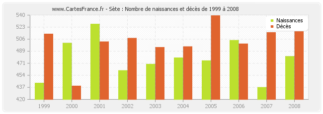 Sète : Nombre de naissances et décès de 1999 à 2008