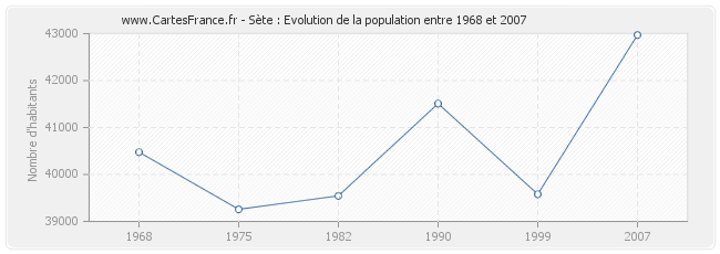 Population Sète