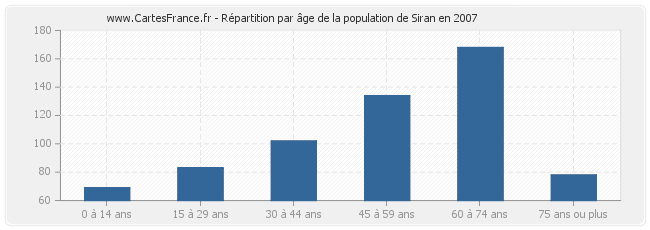 Répartition par âge de la population de Siran en 2007