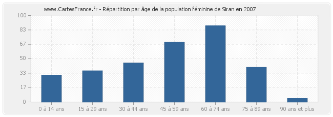 Répartition par âge de la population féminine de Siran en 2007