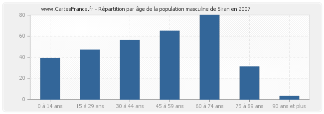 Répartition par âge de la population masculine de Siran en 2007