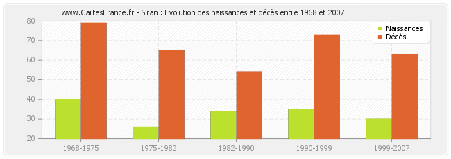 Siran : Evolution des naissances et décès entre 1968 et 2007