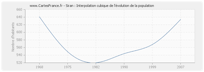 Siran : Interpolation cubique de l'évolution de la population