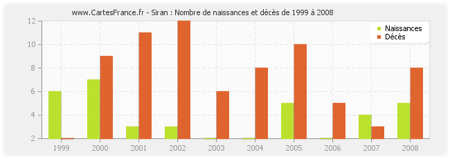 Siran : Nombre de naissances et décès de 1999 à 2008