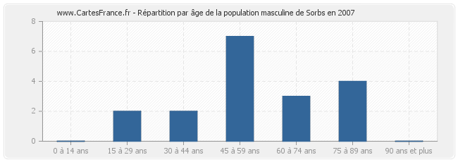 Répartition par âge de la population masculine de Sorbs en 2007