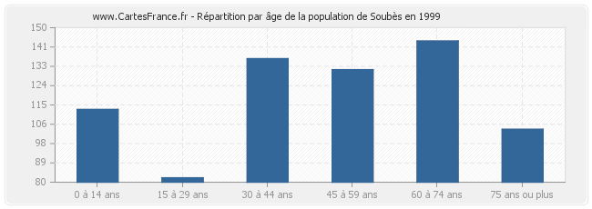 Répartition par âge de la population de Soubès en 1999