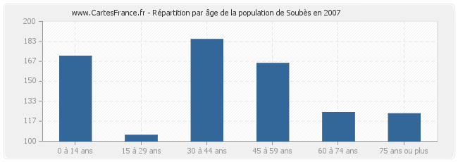 Répartition par âge de la population de Soubès en 2007