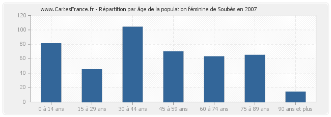 Répartition par âge de la population féminine de Soubès en 2007