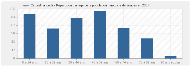 Répartition par âge de la population masculine de Soubès en 2007