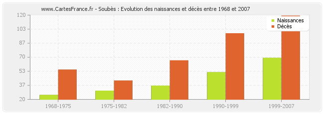 Soubès : Evolution des naissances et décès entre 1968 et 2007