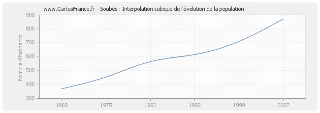 Soubès : Interpolation cubique de l'évolution de la population