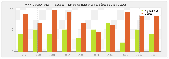 Soubès : Nombre de naissances et décès de 1999 à 2008