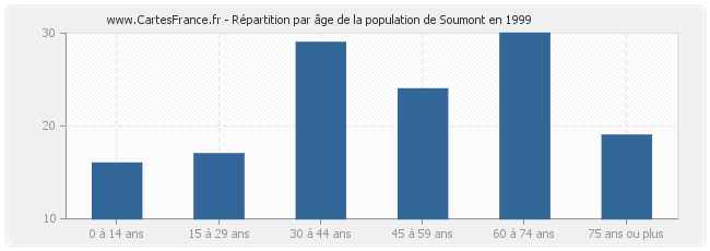 Répartition par âge de la population de Soumont en 1999