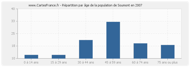 Répartition par âge de la population de Soumont en 2007