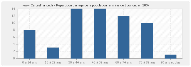 Répartition par âge de la population féminine de Soumont en 2007