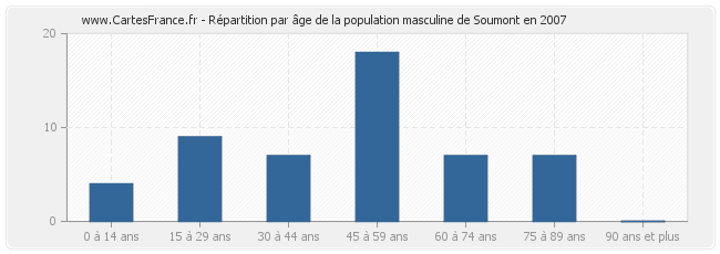 Répartition par âge de la population masculine de Soumont en 2007