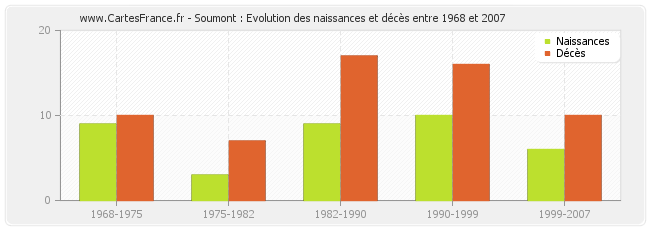 Soumont : Evolution des naissances et décès entre 1968 et 2007