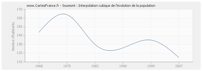 Soumont : Interpolation cubique de l'évolution de la population