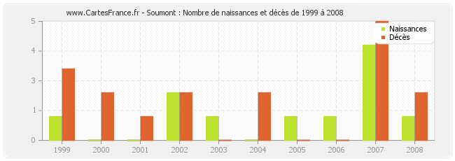 Soumont : Nombre de naissances et décès de 1999 à 2008