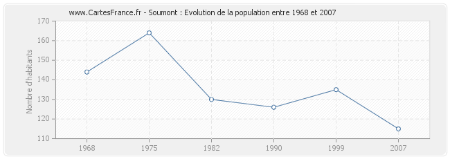 Population Soumont
