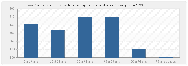 Répartition par âge de la population de Sussargues en 1999