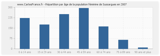 Répartition par âge de la population féminine de Sussargues en 2007