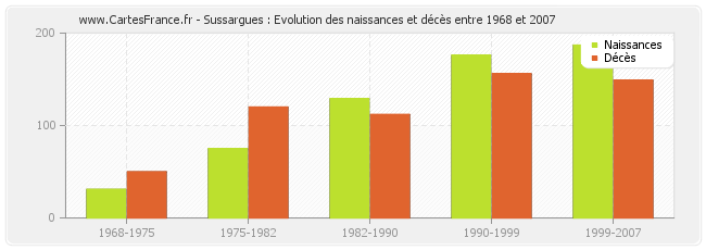 Sussargues : Evolution des naissances et décès entre 1968 et 2007
