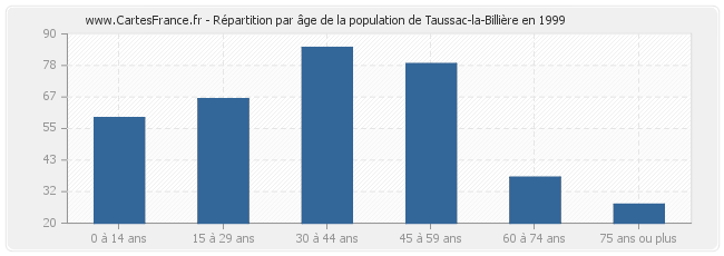 Répartition par âge de la population de Taussac-la-Billière en 1999