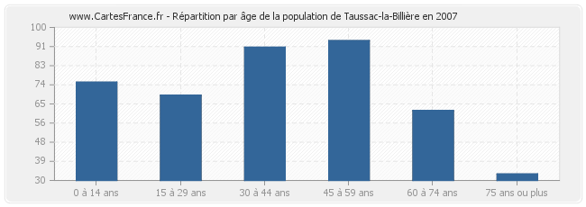 Répartition par âge de la population de Taussac-la-Billière en 2007