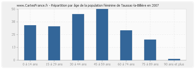 Répartition par âge de la population féminine de Taussac-la-Billière en 2007