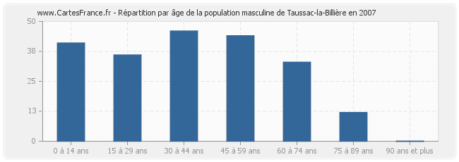 Répartition par âge de la population masculine de Taussac-la-Billière en 2007
