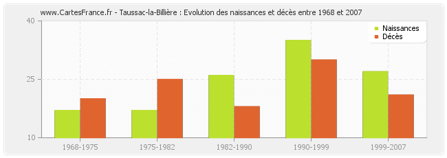 Taussac-la-Billière : Evolution des naissances et décès entre 1968 et 2007