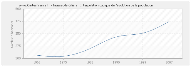 Taussac-la-Billière : Interpolation cubique de l'évolution de la population