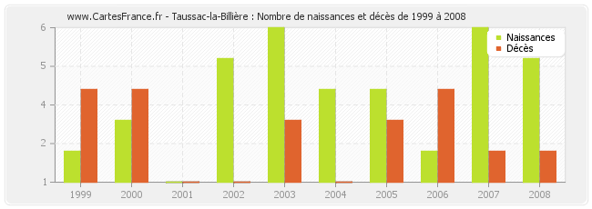 Taussac-la-Billière : Nombre de naissances et décès de 1999 à 2008