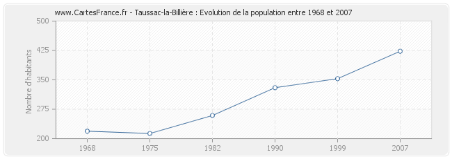 Population Taussac-la-Billière