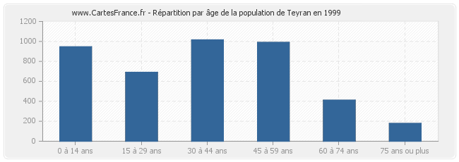 Répartition par âge de la population de Teyran en 1999