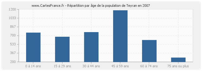 Répartition par âge de la population de Teyran en 2007