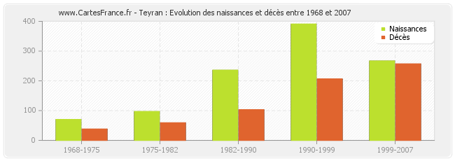 Teyran : Evolution des naissances et décès entre 1968 et 2007