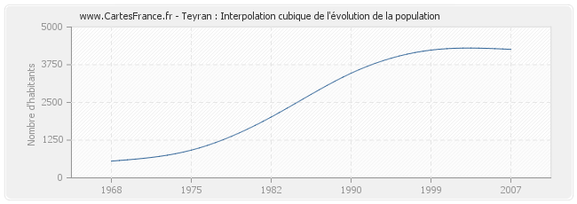 Teyran : Interpolation cubique de l'évolution de la population
