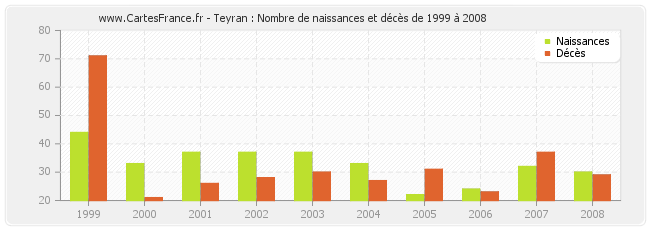 Teyran : Nombre de naissances et décès de 1999 à 2008